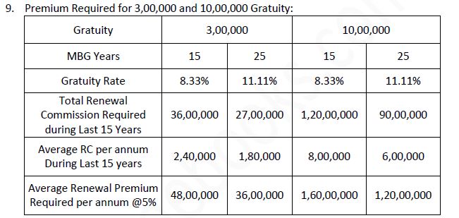LIC Agent Gratuity Rules And Regulation | LIC Agent gratuity Amount